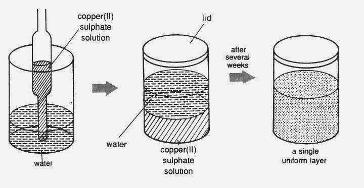 copper2sulphatesolutiondiffusion