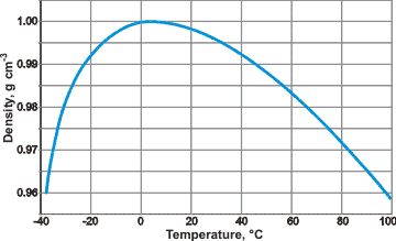 density of water anomalous expansion