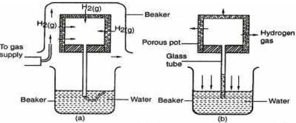 diffusion through porous materials