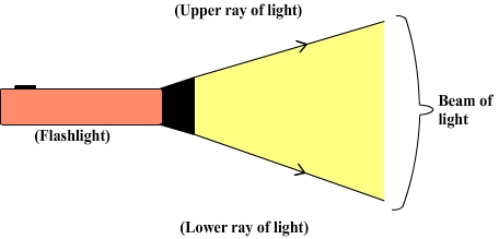 diverging beam of light