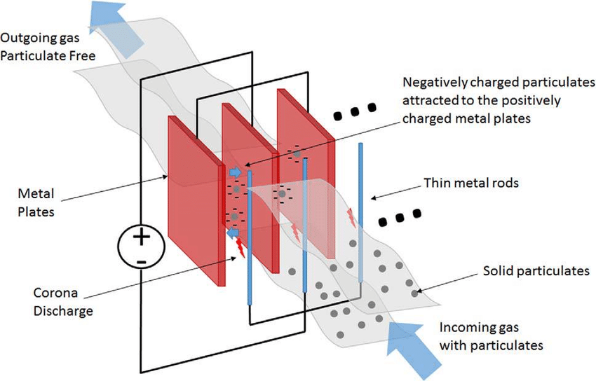 electronic precipitator