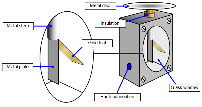 gold leaf electroscope