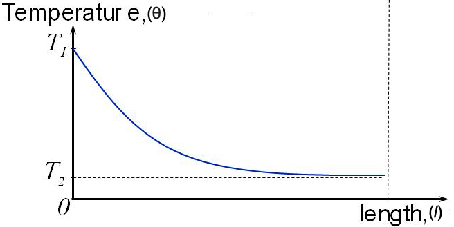 graph of temperature against length