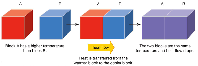 heat equilibrium