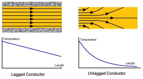 lagged vs unlagged heat conductor
