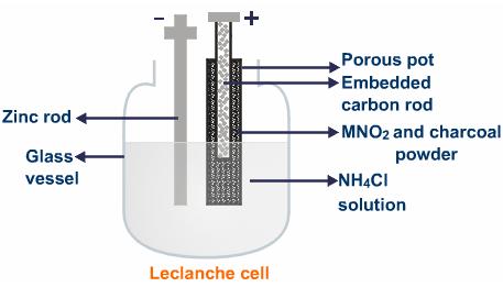 leclanche cell