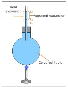 liquid expansion experiment