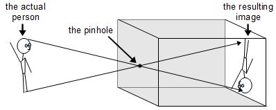 pinhole camera image formation