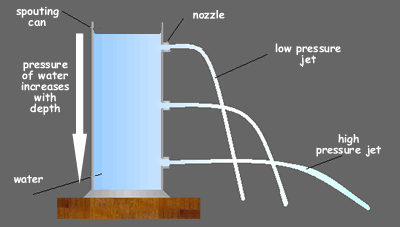 pressure in liquids increases with depth
