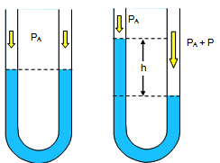 pressure of liquid in utube