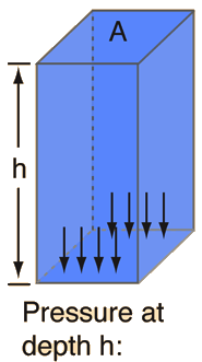 pressure of liquids fluid formula