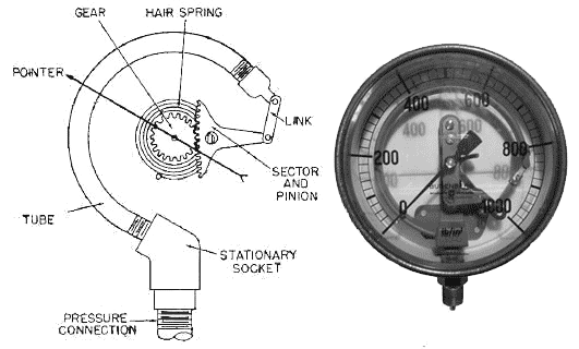 pressure gauge