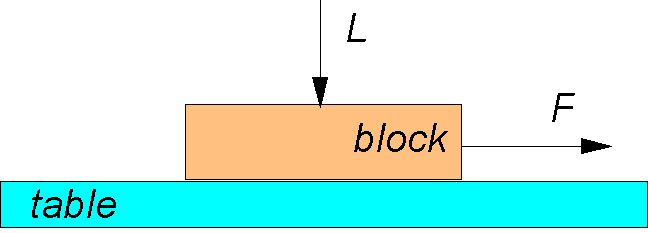 pushing a block without rollers