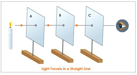 rectilinear propagation of light