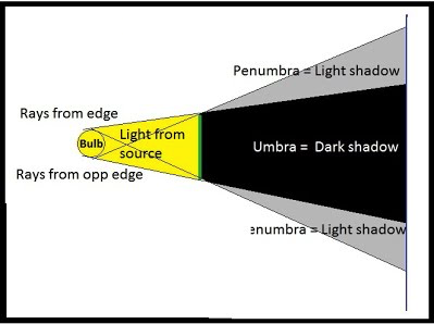 shadow from extended light source