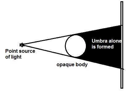 shadow from point source of light