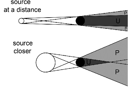 shadows near vs far from light source