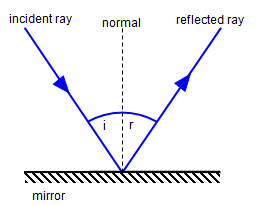terms used in reflection