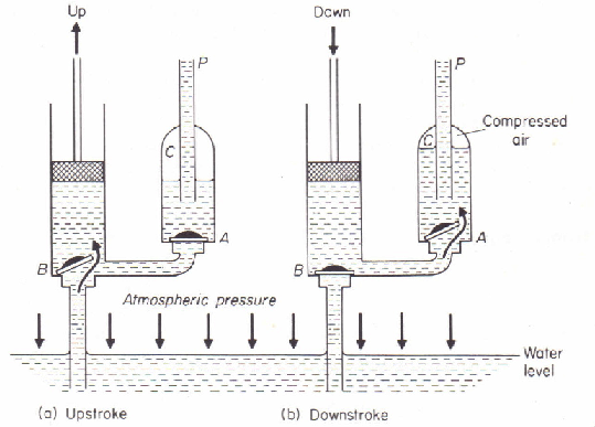 the force pump