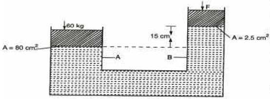 transmission of pressure in liquids problem