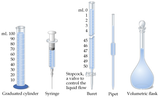 volume measuring instruments