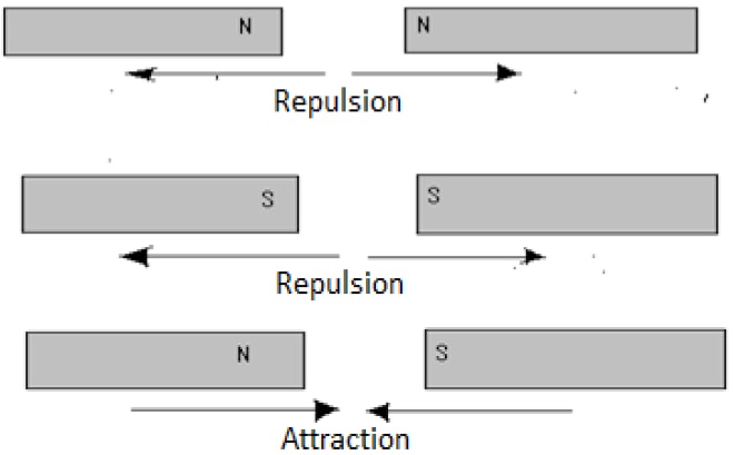 attraction and repulsion magnets