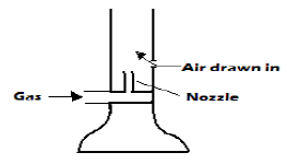 bunsen burner bernoulli