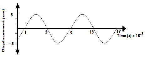 displacement time graph example