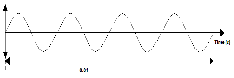 displacement time graph exercise