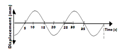 displacement time graph exercise11