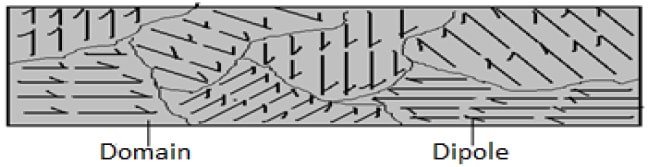 domain theory of magnetism