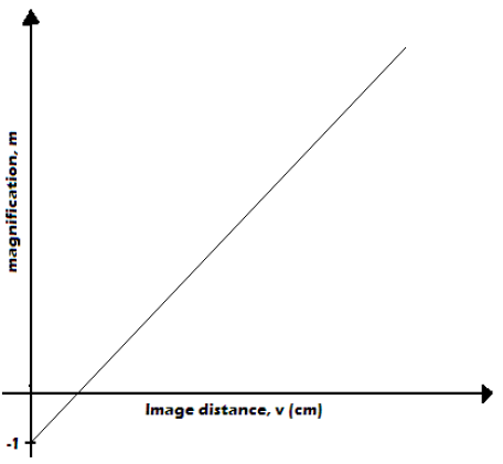 graph of m vs v