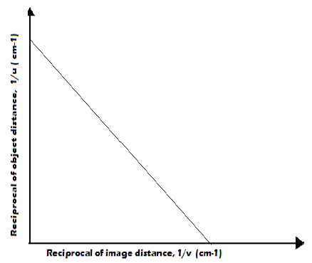 graph of u vs v