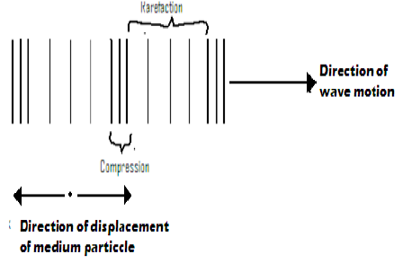 longitudinal waves