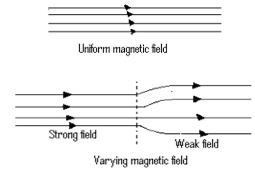 magnetic fields closer where field stronger