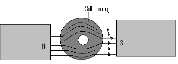 magnetic shields