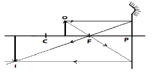 object between c and f
