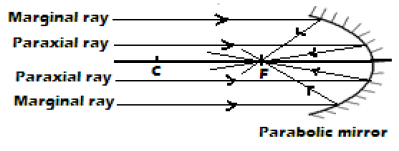 parabolic reflector vs concave