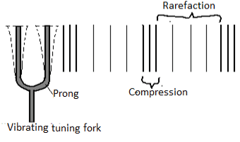 propagation of sound energy