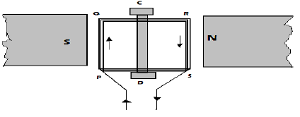 rectangular coil pqrs