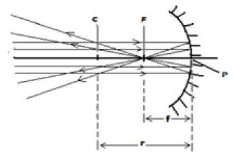 terms of curved reflectors