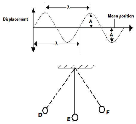 terms of waves