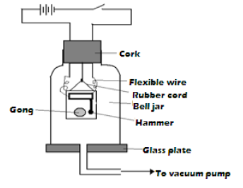 to show sound requires media for propagation