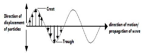 transverse waves