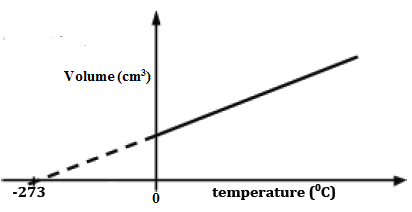 graph of volume against temp