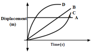DISPLACEMENT VS TIME GRAPH PHYSICS CLASSROOM