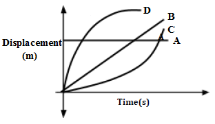 displacement time graph