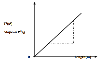 graph of period squared against length