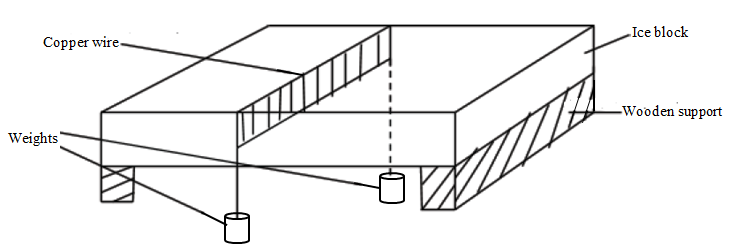 effects of pressure on melting point