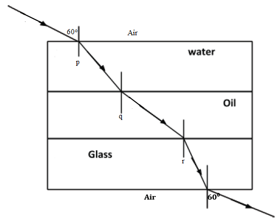 refraction of light form 3 notes